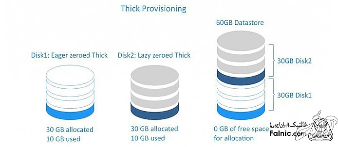 Thick provisioning چیست؟ Thick provisioning چیست؟